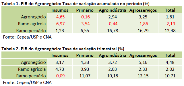 1 pib agro 1 pib agro