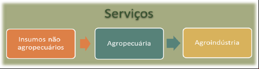 10 pib agro 10 pib agro